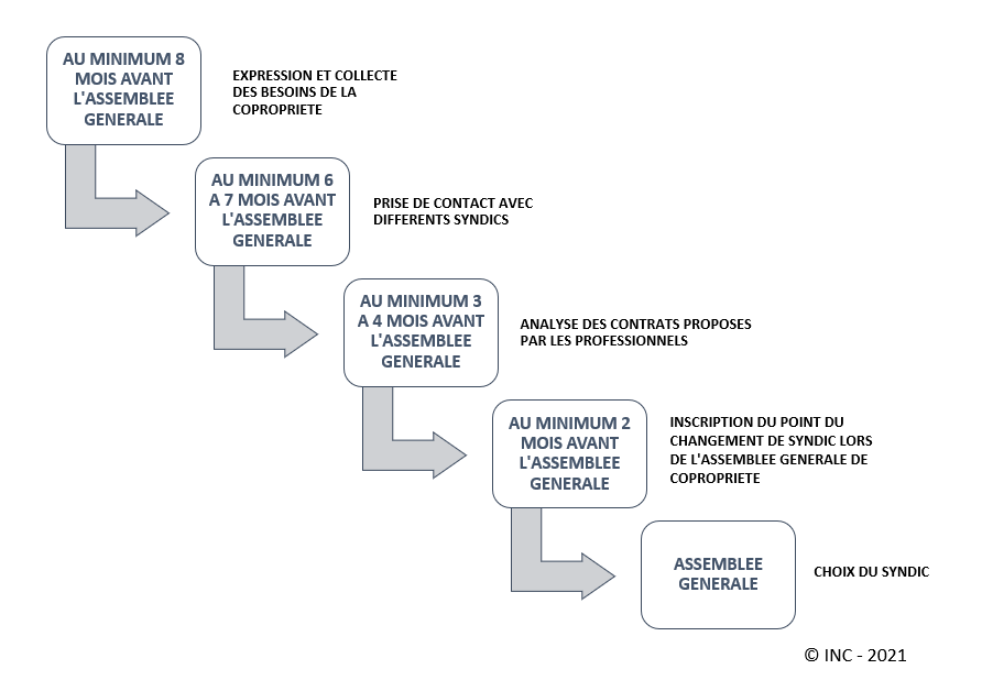 Copropriété les 5 étapes pour changer de syndic Institut national